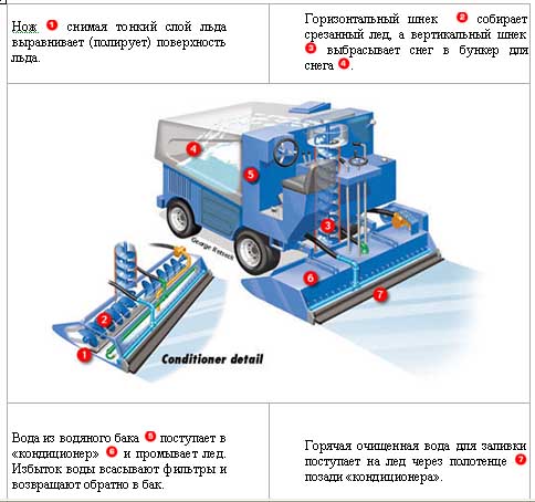 Основные компоненты машины для заливки льда